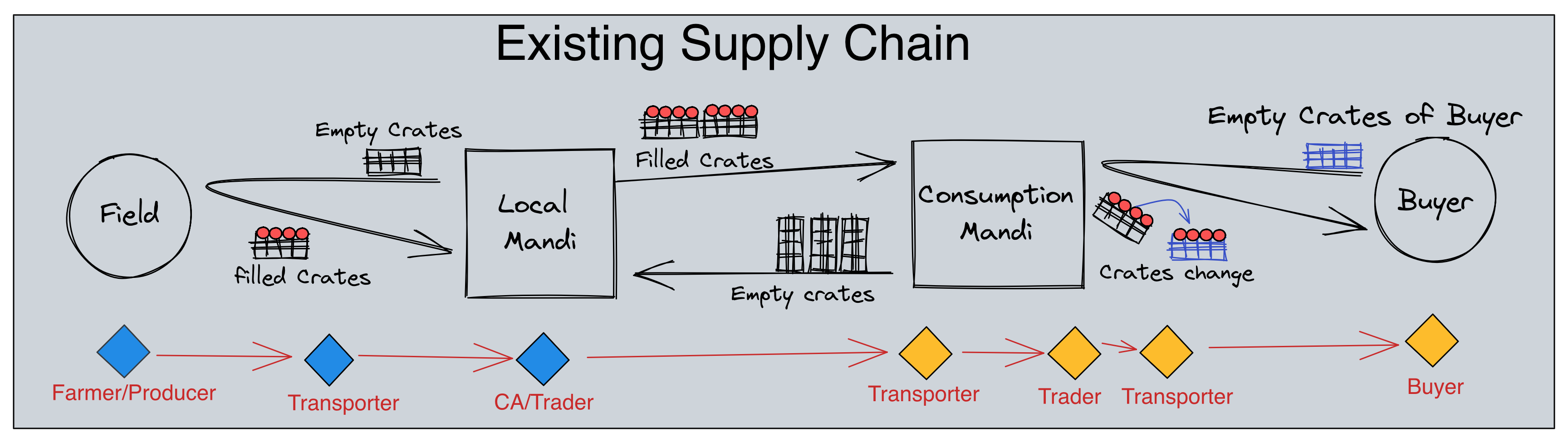 Existing Supply chain of Tomatoes